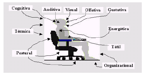 Ergonomia: dimensão * Posto de trabalho **