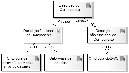 Componente, considerando que as descrições funcionais e não-funcionais tenham sido feitas em ontologias separadas. Figura 1. Ontologias para a especificação de um Componente de Software.