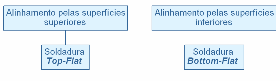 Fig. 9 Diagrama das diferentes técnicas de ligação A escolha da técnica depende essencialmente do processo de ligação que se vai