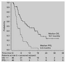 PFS (Progression Free Survival)= Tempo de Vida Livre de Progressão OS (Overal