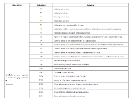 Anexo I CAE constantes do Decreto-Lei nº 381/2007, de 14 de Novembro