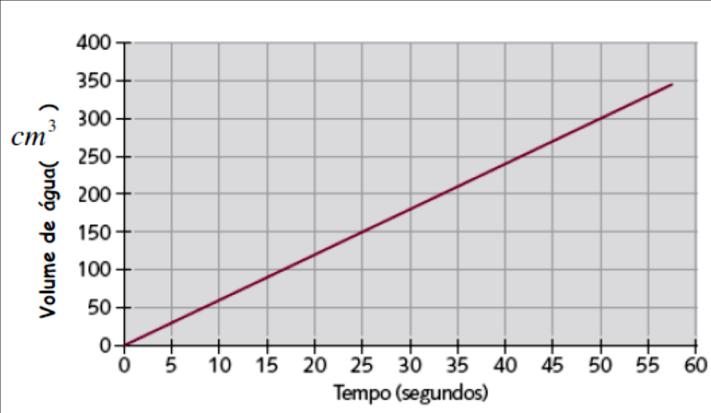 11. O gráfico da figura relaciona o volume de um copo cilíndrico com o tempo de enchimento. 11.