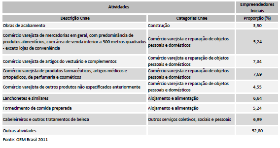 Quais os empreendimentos