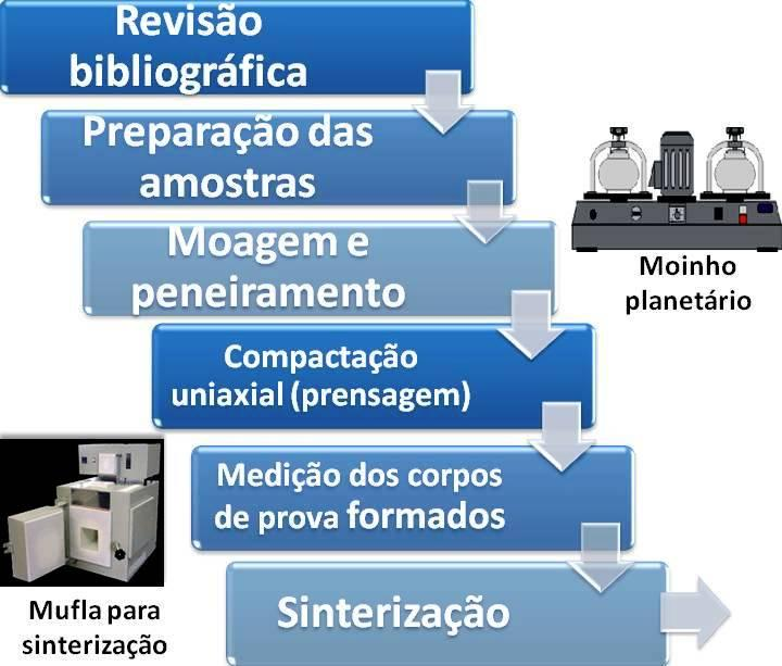 Após esse período de tempo, foram feitos os corpos de prova em uma prensa hidráulica de capacidade de 15 t da empresa Marcon.