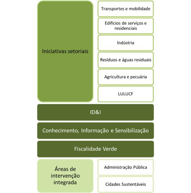 Organização das Políticas e Medidas Iniciativas