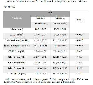 variáveis IMC, triglicerídeos, índice LAP e glicemia de 120 minutos. apresentaram IG. Dentre as pacientes obesas, 64,5% apresentaram TTGO normal e 35,5% são intolerantes à glicose.