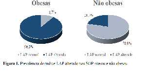 Observa-se que nas pacientes obesas houve uma maior porcentagem de alteração no índice LAP (90,3%), quando comparada as não obesas (21,1%).