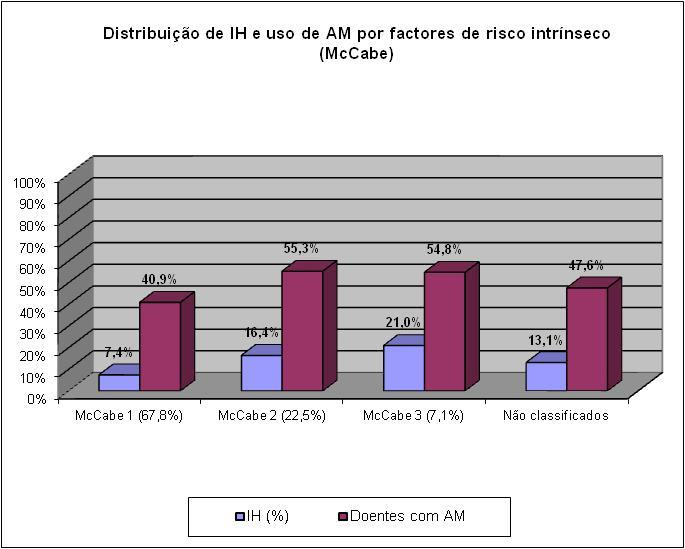 semanas de internamento (Figura 1); a taxa de prevalência de IH aumenta com o tempo de internamento (Figura 2). Fatores de Risco Intrínseco e Extrínseco Figura 3.