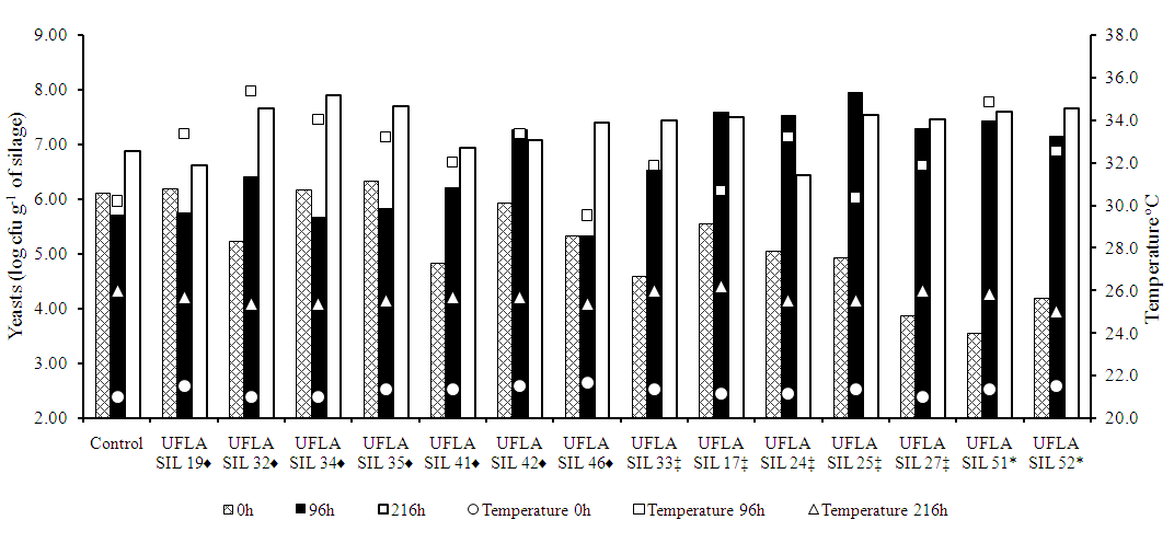 Figure 1 Yeast population and temperature of the sugarcane silage after 0, 96 and 216