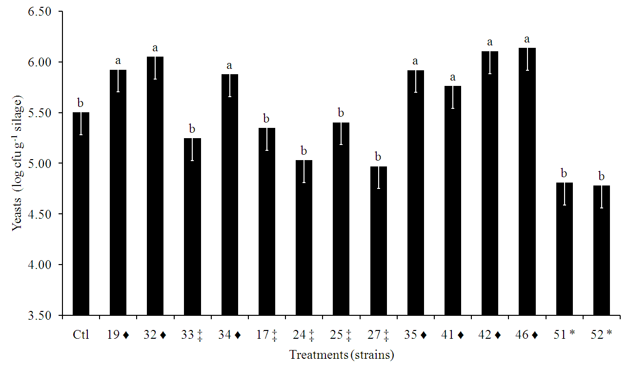 Figure 3. Yeast populations in sugar cane silages at different days of ensilage. P < 0.01 for inoculants (I); P < 0.01 for day of ensilage (DE): P = 0.23 for interaction T DE.