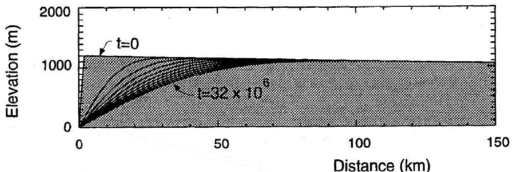 Mecánica Computacional Vol XXIX, págs. 8547-8569 (2010) 8563 Figua 15 Evolução do elevo devido a difusão linea do caso númeo 3.