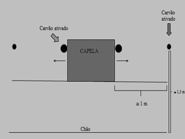 Após a secagem, os sanduiches já prontos são colocados em um holder do mesmo tipo utilizado em amostradores portáteis e este sistema é acoplado a uma bomba de sucção de baixa vazão. Na fig.