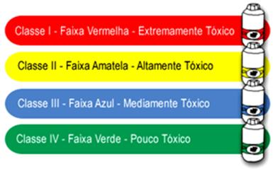 Decreto nº 4.074, de 4 de janeiro de 2002 Art. 6º Cabe ao Ministério da Saúde: I. avaliar e classificar toxicologicamente II.