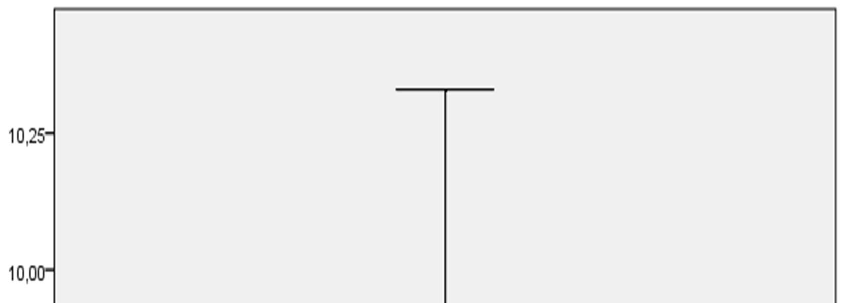 Como se pode verificar na tabela 2 e nos gráficos 3 e 4, a