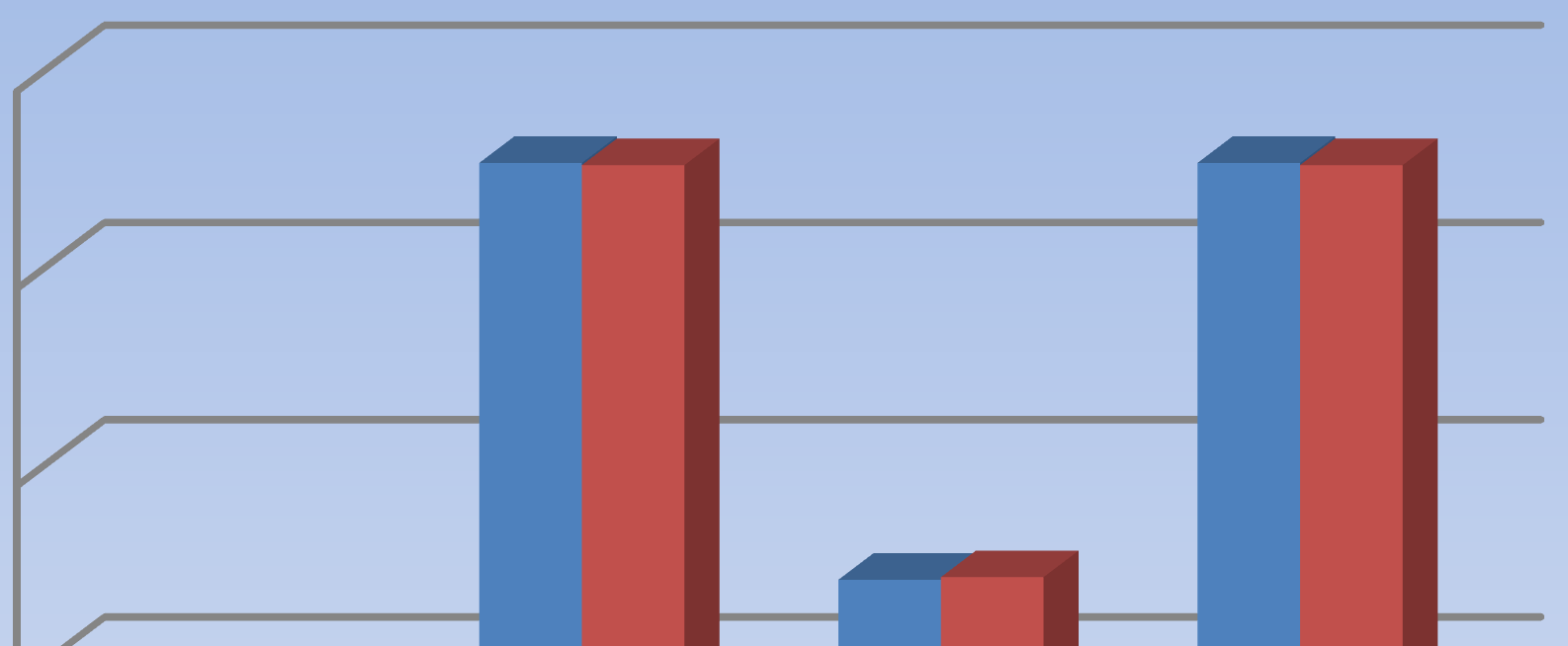 Resultados Método D Dentistas-Estudantes Grupo 1 Grupo 2 2 1 0-1 -2 90 100 110 120 130 140 Average -3 IC 95% (-1,574, 1,132); Viés = -0,220, t( 19) = 1,426, p=0,170 Correlação Pearson = 0,997, p <