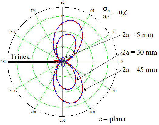 escoameto ( SSe = 0,6) e com largura costate (W = 3142mm ) com os seguites valores do tamaho da trica ( 2 a) : 5, 30 e 45 mm, O efeito da geometria só foi percebido quado ão se ormalizaram