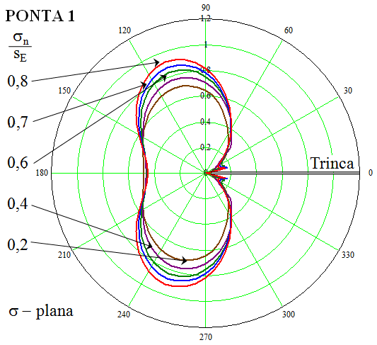 A Fig. 11 mostra as zoas plásticas as potas 1 e 2 da trica sob tesão plaa. Já a Fig.