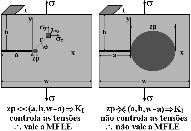 Figura 2 - Zoas plásticas circulares de grades e pequeos tamahos que validam ou ão a MFL (Castro e Meggiolaro, 2002). A q.