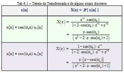 uma Tabela das Trasformadas dos siais