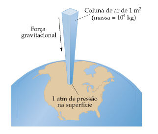 PROPRIEDADES DOS GASES PRESSÃO A pressão é a força atuando em um objeto por unidade de área: Pressão: A gravidade exerce uma força sobre a