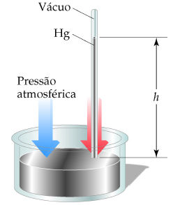 PRESSÃO A pressão atmosférica e o barômetro UnidadesSI:1N=1kgm/s 2 ;1Pa=1N/m 2. A pressão atmosférica é medida com um barômetro.
