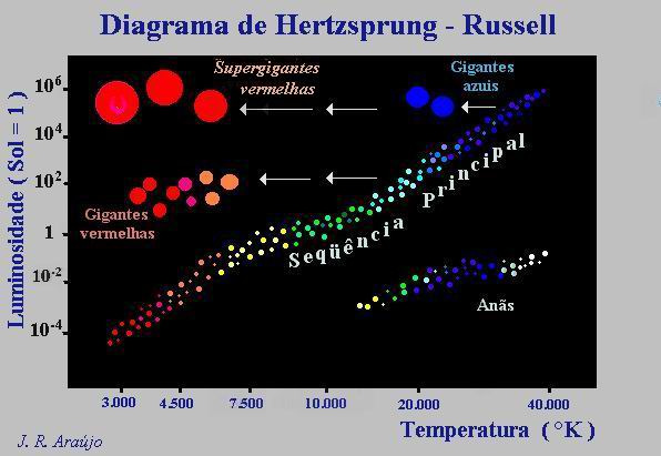 2 de 5 27/11/2009 04:14 seqüência de desenvolvimento conhecida em Astronomia como Seqüência Principal.