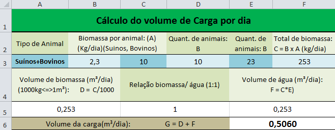 Figura 3 Carga diária produzida. Tem-se então uma carga diária de 0,5060 m³/dia de substratos a serem adicionados no biodigestor.