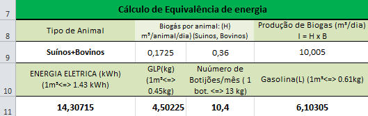 de biogás de 10,005 m³/dia, calculada através da equação (15).