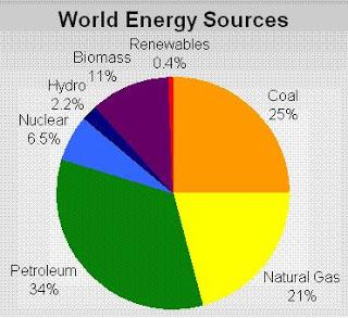 INTRODUÇÃO A MATRIZ ENERGÉTICA MUNDIAL Figura 3.