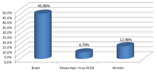 INTRODUÇÃO COMPARAÇÃO ENTRE O BRASIL E O RESTANTE DO MUNDO EM FONTES