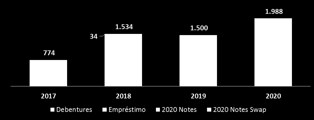 Dívida emitida para financiar a transação com a Cetip¹ Aumento temporário na alavancagem financeira CARACTERÍSTICAS DAS DÍVIDAS Valor: US$125 milhões Emissão: dez/16 Empréstimo Vencimento: 02/01/2018