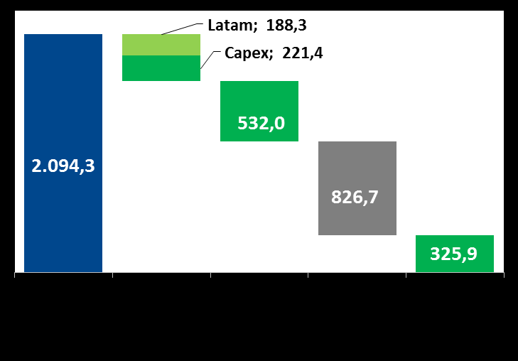 Destaques financeiros (cont.) Forte geração de caixa GERAÇÃO DE CAIXA¹ (R$ milhões) GERAÇÃO DE CAIXA DE R$2.