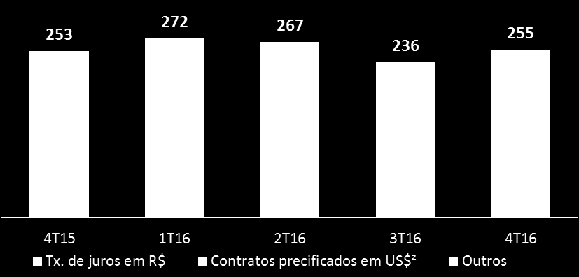 receitas de derivativos eram referenciadas em US$) % ADV tot.