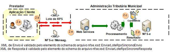 Passos para execução 1. A aplicação acessa o serviço de Enviar Lote de RPS Síncrono enviando o lote (fluxo 2.
