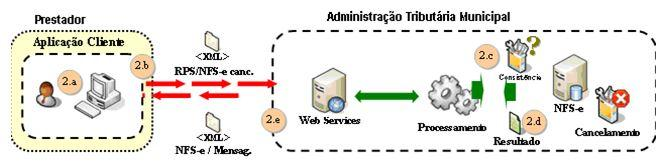 3.1.4 Cancelamento de NFS-e - (Disponível apenas no site www.semfazonline) Esse serviço permite o cancelamento direto de uma NFS-e sem a sua substituição por outra. Passos para execução 1.