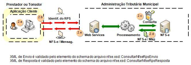 O Web Service retorna uma mensagem com o resultado do processamento do serviço (fluxo 2.e ). 3.1.8 Consulta de NFS-e Serviços Prestados Esse serviço permite a obtenção de determinada NFS-e já gerada.