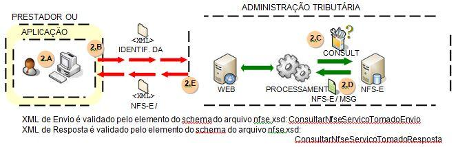 3.1.9 Consulta de NFS-e Serviços Tomados ou Intermediados Esse serviço permite a obtenção de determinada NFS-e já gerada. Passos para execução 1.