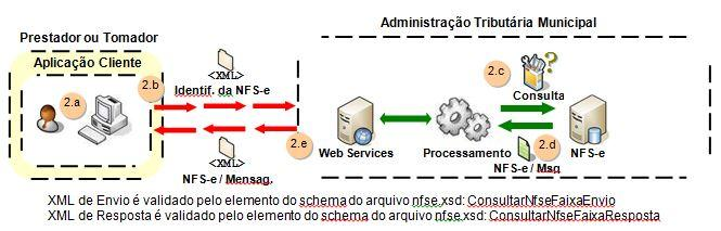 A requisição é recebida pelo servidor do Web Service, que verifica os dados preenchidos e identifica as NFS-e correspondentes. 3.