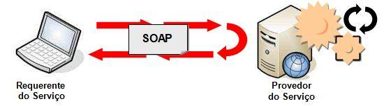 As chamadas aos serviços serão feitas enviando como parâmetro um documento XML a ser processado pelo sistema.