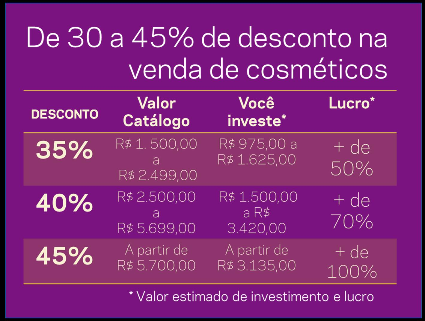 Desconto Acumulativo Válido para os pedidos enviados dentro de uma mesma Campanha Exemplo: Campanha de Outubro 06/10 18/10