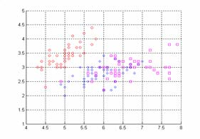 Modelo de agrupamento para os dados da planta Iris Classes de interesse versus classes naturais largura-sepala setosa versicolor virginica Classes de interesse 3 agrupamentos classes naturais