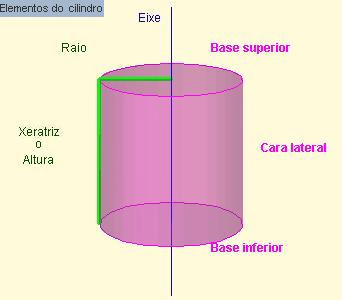 Un cilindro ten 3 caras: dúas delas son círculos paralelos e iguais (bases) e a outra é unha cara curva (cara lateral)