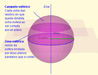 Área da esfera A área dunha esfera de raio r é igual á área lateral do cilindro que a circunscribe.