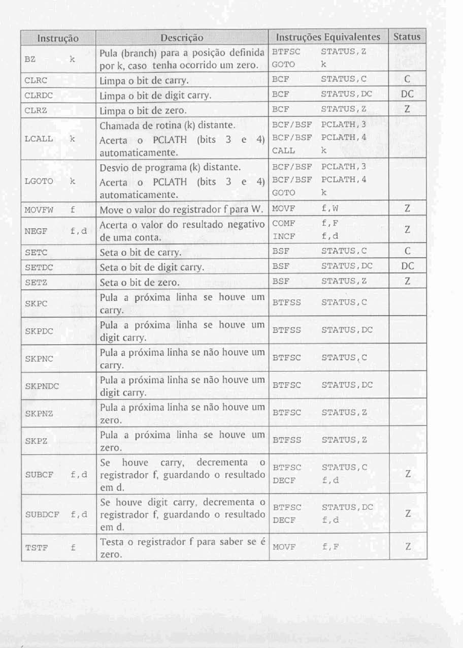 CF/BSF PCLATH,4 SuBnCF f, d TSTF f Se Iiouve digit carry.