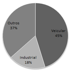 19 Grande Vitória (RMGV) são provenientes das indústrias, ao passo que, 53,6% das emissões são de origem