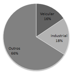 As emissões de NO x a partir de fontes veiculares representam 33,4%, enquanto as fontes industriais representam