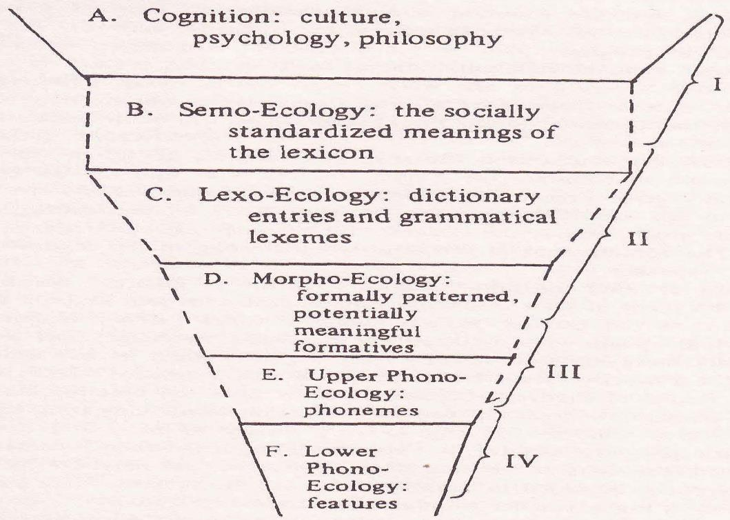 ECOLINGUÍSTICA como um termo foi sugerida a mim pelo professor Einar Haugen em Chicago por ocasião do IX Congresso Internacional de Ciências Antropológicas e Etnográficas, em 1972.