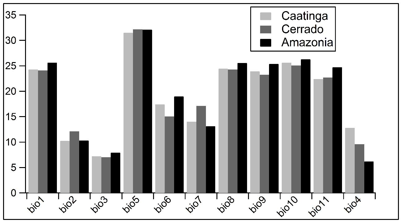 Apêndice 6 Climograma a partir dos dados do World Clim para os biomas Caatinga, Cerrado e Amazônia.