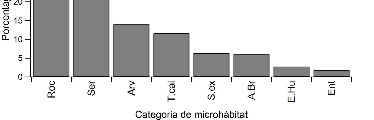 Apêndice 8 Representatividade das categorias de micro-hábitat utilizadas com todas taxocenoses da Caatinga agrupadas. Apenas os micro-hábitats com mais de 1% de uso são apresentados.