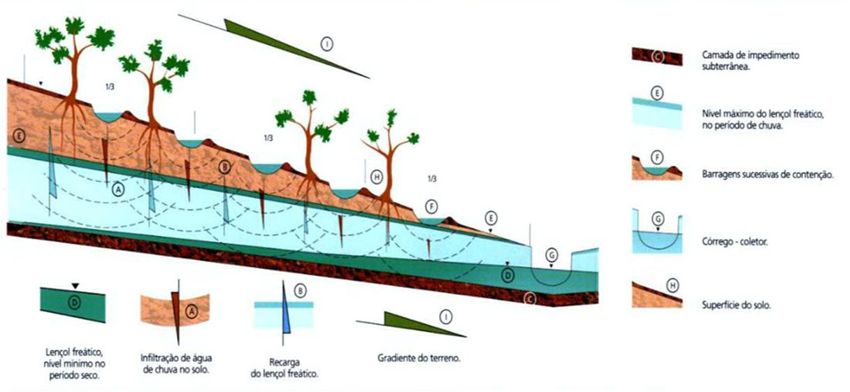 Dinâmica do sistema em operação Fonte: Barros & Ribeiro, 2009 Fig. 14. Sistema Barraginhas em operação 9.3.